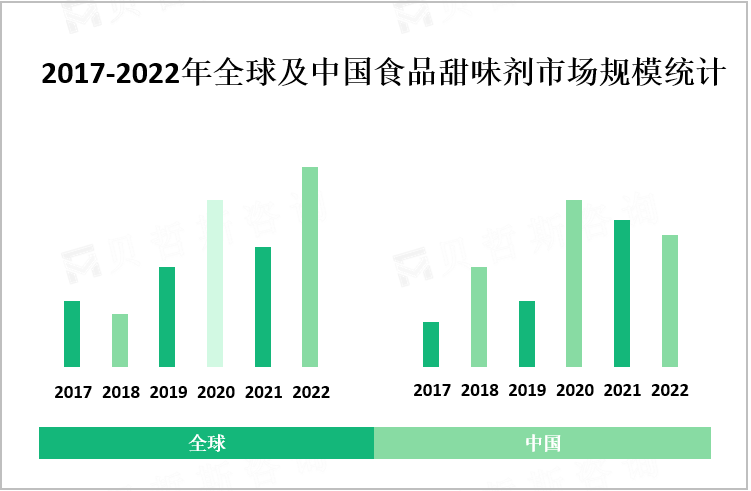 2017-2022年全球及中国