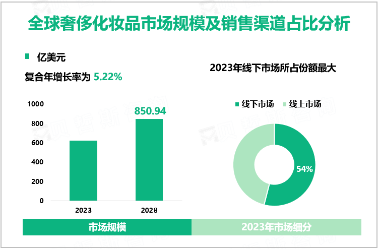 全球奢侈化妆品市场规模及销售渠道占比分析