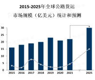 随着物流行业的发展，公路货运市场也在不断地向数字化、智能化、绿色化方向发展