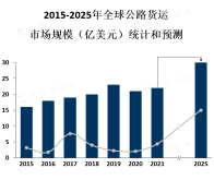 随着物流行业的发展，公路货运市场也在不断地向数字化、智能化、绿色化方向发展