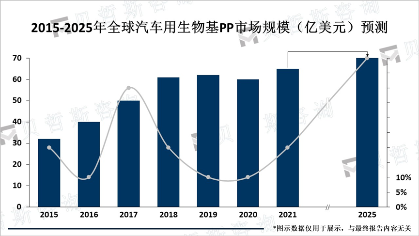 2015-2025年全球汽车用生物基PP市场规模（亿美元）预测