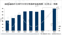 汽车用生物基PP技术创新不断推进，更环保的产品将占据市场