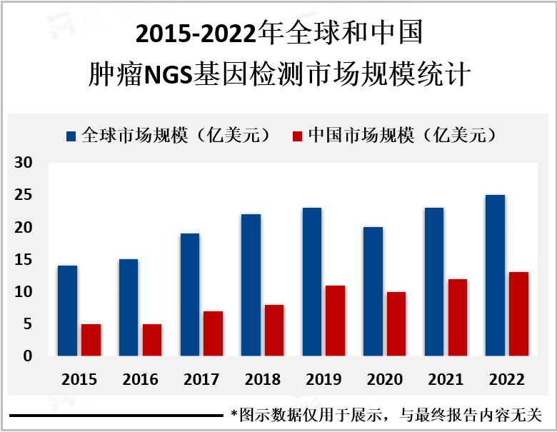 2015-2022年全球和中国肿瘤NGS基因检测市场规模统计