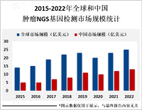 肿瘤NGS基因检测市场规模不断扩大，主要受到肿瘤发病率的增加