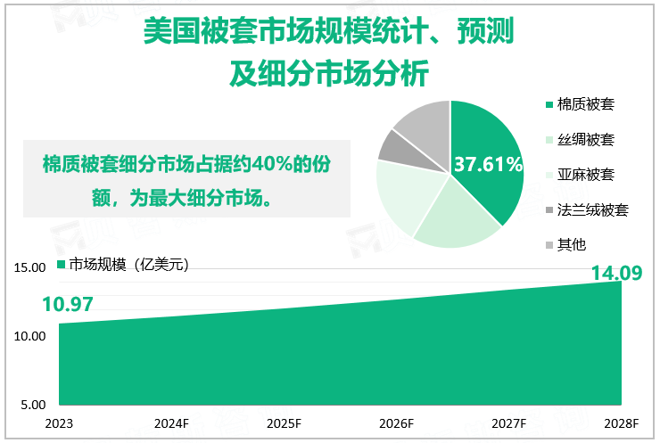 美国被套市场规模统计、预测及细分市场分析 