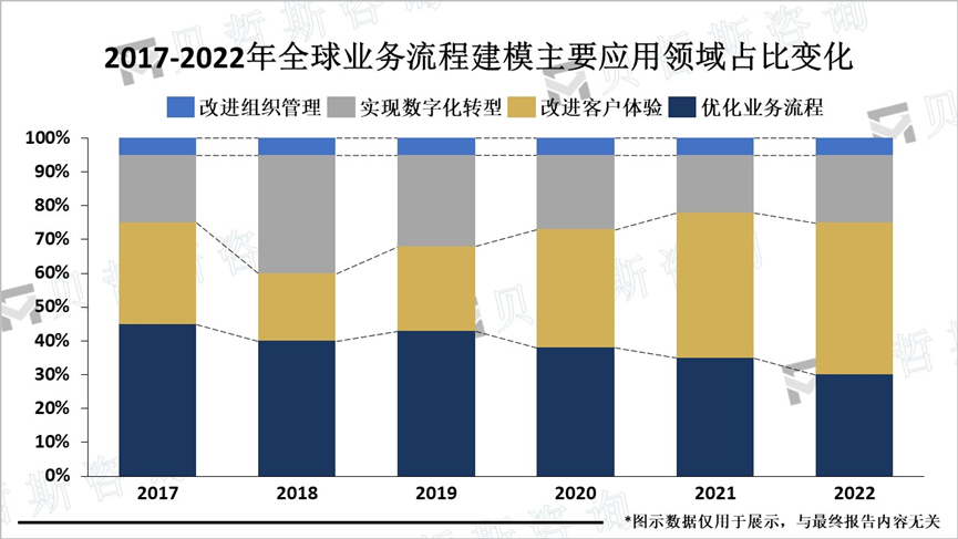 2017-2022年全球业务流程建模主要应用领域占比变化