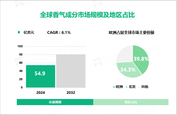 全球香气成分市场规模及地区占比