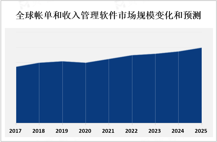 全球帐单和收入管理软件市场规模变化和预测