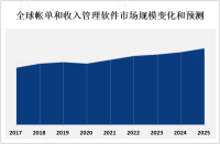 帐单和收入管理软件越来越受欢迎，市场有望继续保持增长势头[图]