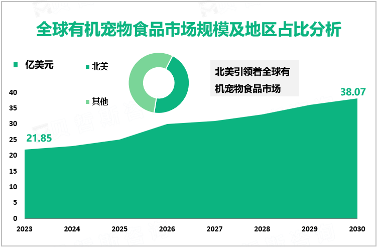 全球有机宠物食品市场规模及地区占比分析