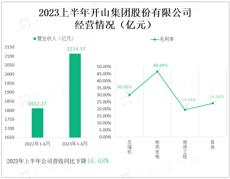 2023上半年开山集团股份有限公司 经营情况（亿元）