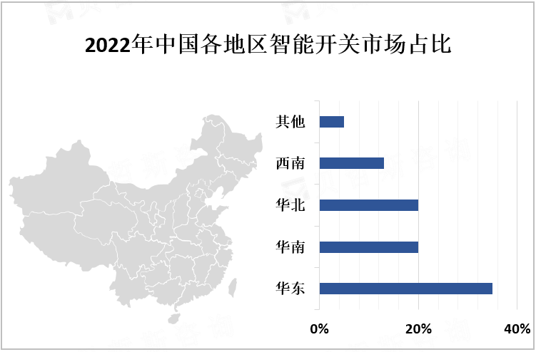 2022年中国各地区智能开关市场占比