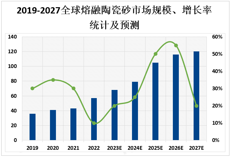 2019-2027全球熔融陶瓷砂市场规模、增长率统计及预测