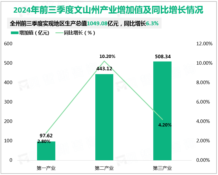 2024年前三季度文山州产业增加值及同比增长情况