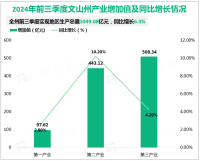 2024年前三季度文山州实现地区生产总值1049.08亿元，同比增长6.3%