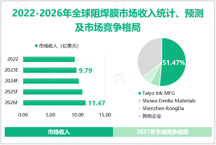 2022-2026年全球阻焊膜市场收入统计、预测及市场竞争格局