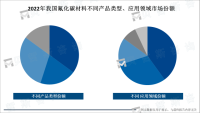 我国氟化碳材料市场发展现状：供保能力不足，长期依赖进口