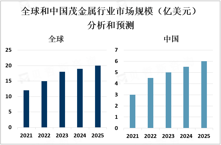 全球和中国茂金属行业市场规模（亿美元）分析和预测