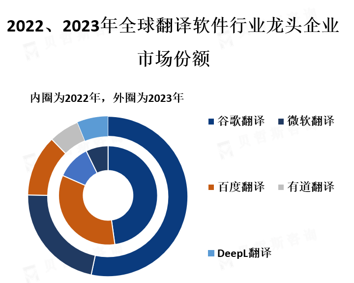 龙头企业市场份额