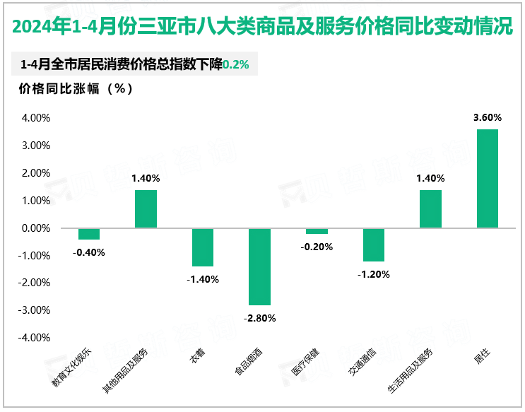 2024年1-4月份三亚市八大类商品及服务价格同比变动情况