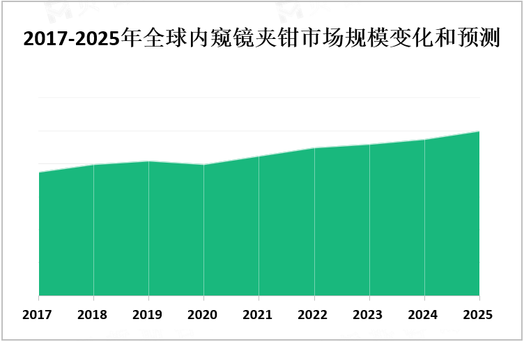 2017-2025年全球内窥镜夹钳市场规模变化和预测