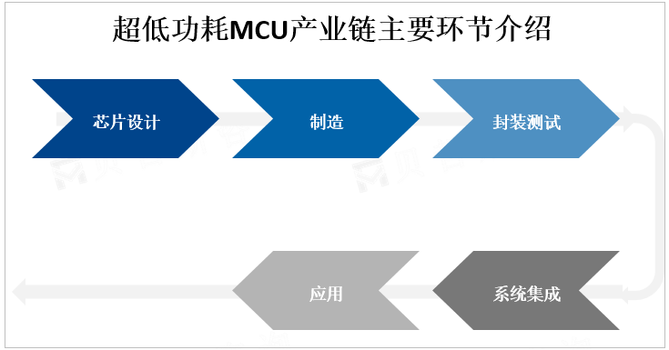 超低功耗MCU产业链主要环节介绍