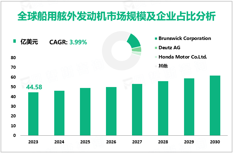 全球船用舷外发动机市场规模及企业占比分析