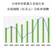 外科机器人系统行业正处于技术创新和竞争加剧的阶段