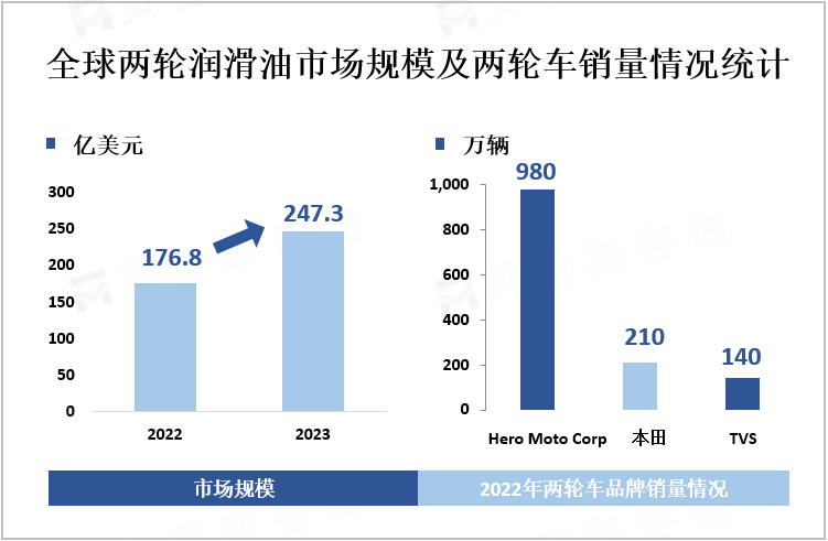 全球两轮润滑油市场规模及两轮车销量情况统计