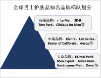 2022年男性美容产品销售额逐年增长，市场前景广阔【图】