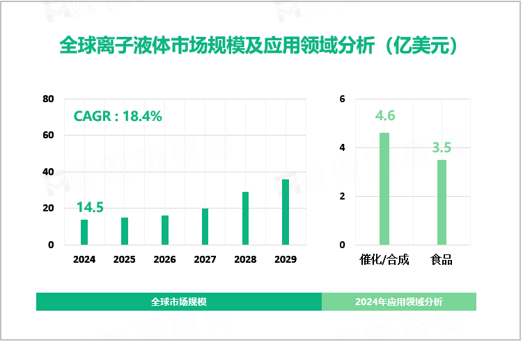 全球离子液体市场规模及应用领域分析（亿美元）