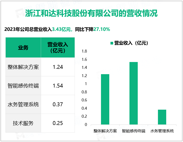 浙江和达科技股份有限公司的营收情况