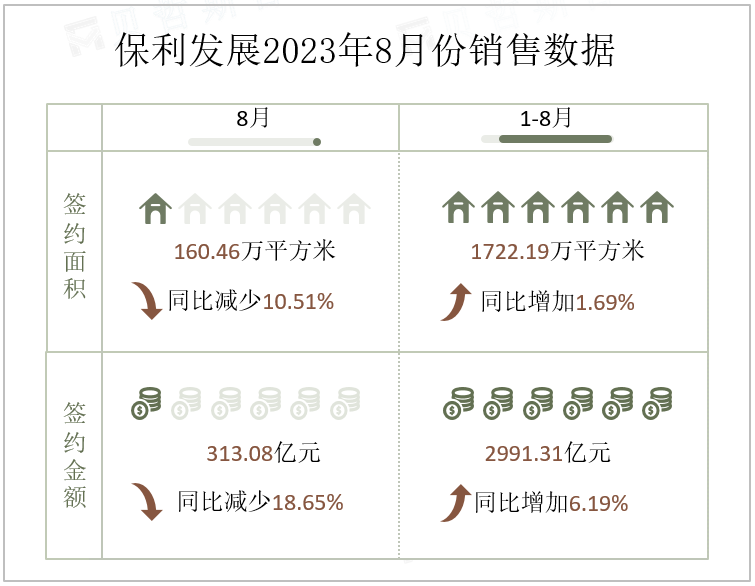 保利发展2023年8月份销售数据