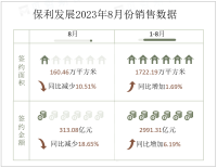 保利发展2023年8月份销售情况简报