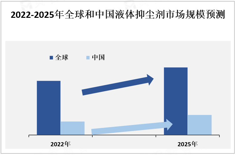 2022-2025年全球和中国液体抑尘剂市场规模预测