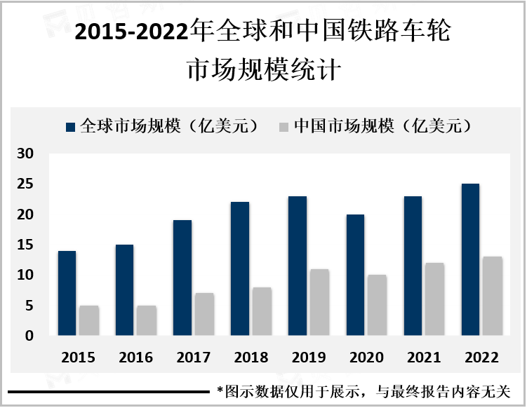 2015-2022年全球和中国铁路车轮市场规模统计