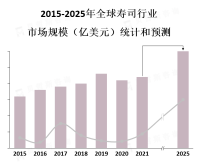 寿司市场在不同地区存在差异，日本是重要的寿司市场