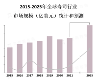 寿司市场在不同地区存在差异，日本是重要的寿司市场