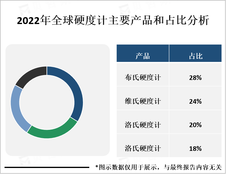 2022年全球硬度计主要产品和占比分析