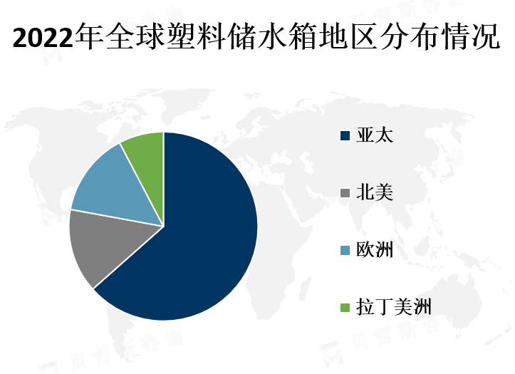 全球各地区市场份额