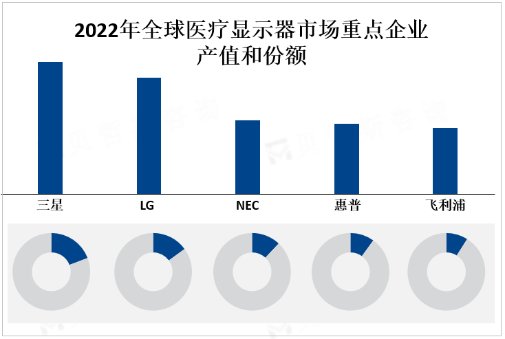 2022年全球医疗显示器市场重点企业产值和份额 