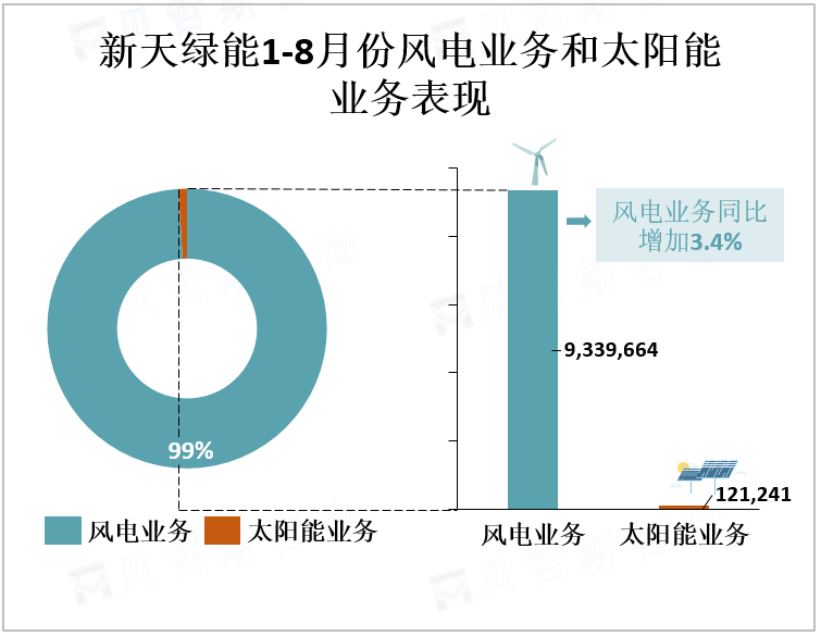 新天绿能1-8月份风电业务和太阳能业务表现