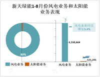 新天绿能：公司2023年前8个月完成发电量同比增长3.4%，其中河北整体发电业务最佳，新疆风电业务增长最快