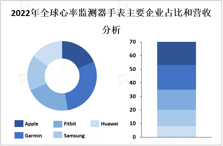 2022年全球心率监测器手表主要企业占比和营收分析