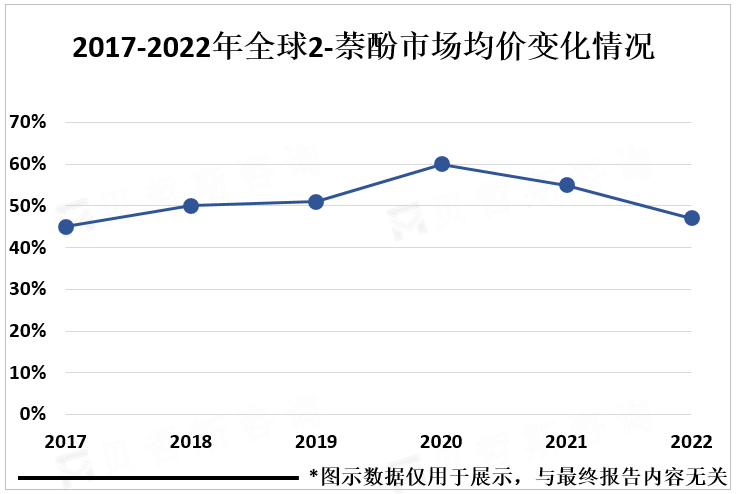 2017-2022年全球2-萘酚市场均价变化情况