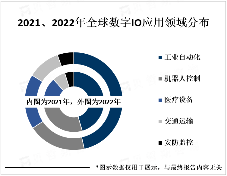 2021、2022年全球数字IO应用领域分布