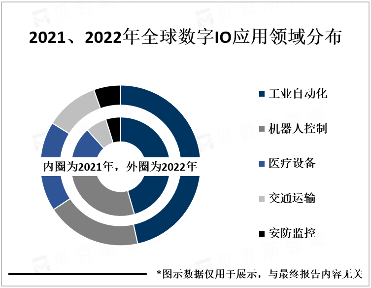 2021、2022年全球数字IO应用领域分布