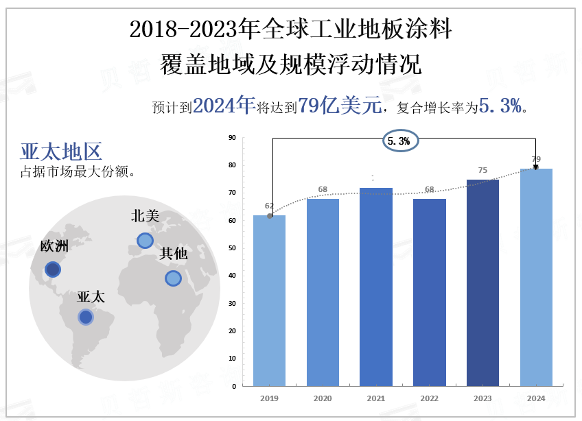  2018-2023年全球工业地板涂料覆盖地域及规模浮动情况