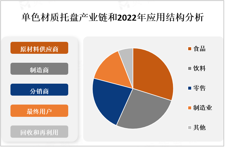单色材质托盘产业链和2022年应用结构分析