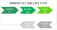 2026年全球溶瘤病毒疗法市场价值预计将达数十亿美元